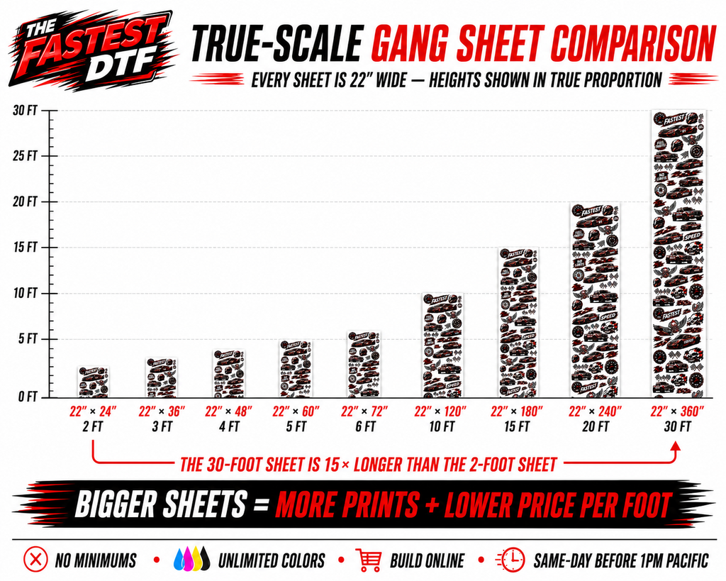 The Fastest DTF true-scale gang sheet size comparison from 2 feet to 30 feet